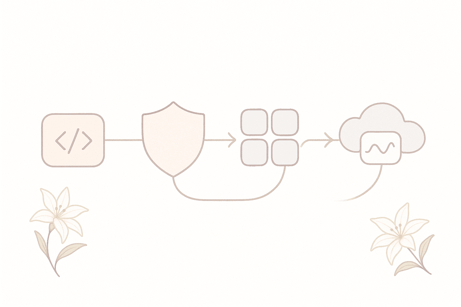 Abstract diagram of the DevSecOps CI/CD Pipeline: code, security gate, containers, and cloud monitoring